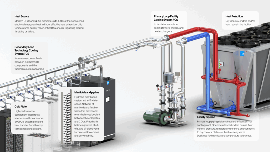 Facility vs.Technology cooling systems - DCX Liquid Cooling Systems